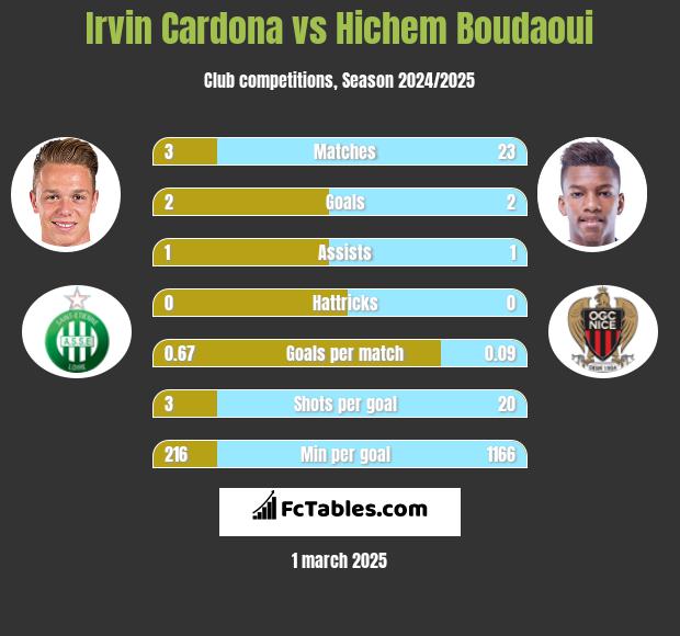 Irvin Cardona vs Hichem Boudaoui h2h player stats