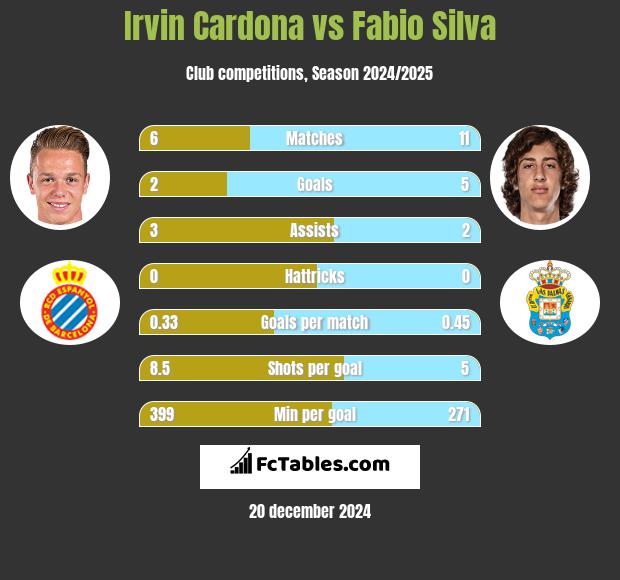 Irvin Cardona vs Fabio Silva h2h player stats