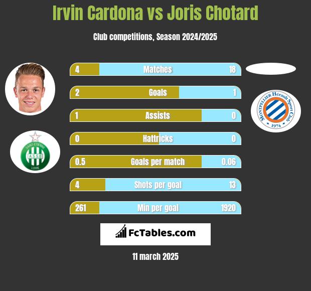 Irvin Cardona vs Joris Chotard h2h player stats