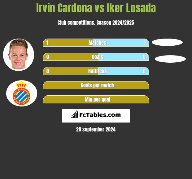 Irvin Cardona vs Iker Losada h2h player stats