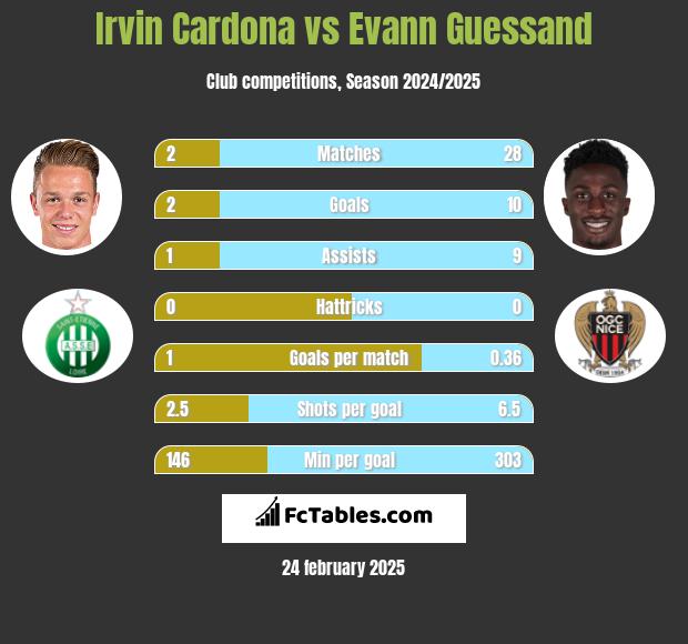 Irvin Cardona vs Evann Guessand h2h player stats