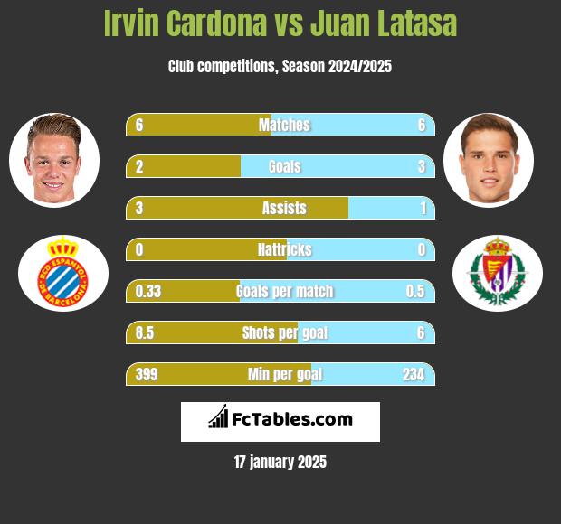 Irvin Cardona vs Juan Latasa h2h player stats