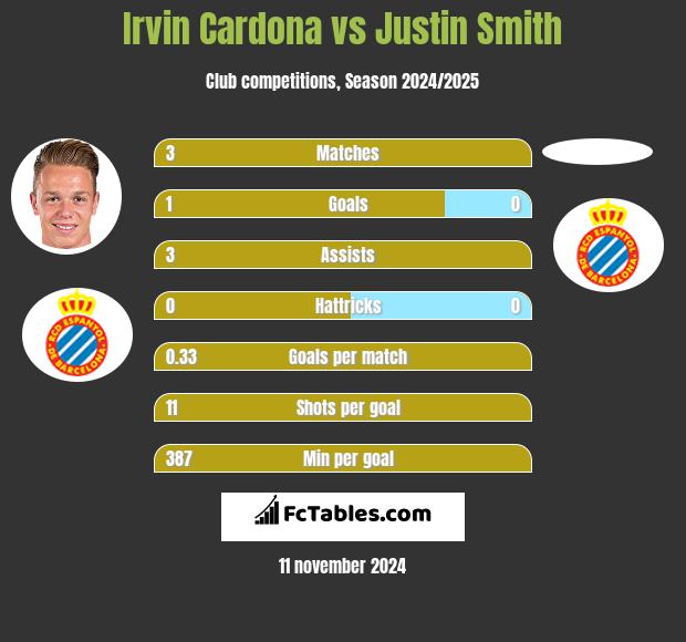 Irvin Cardona vs Justin Smith h2h player stats