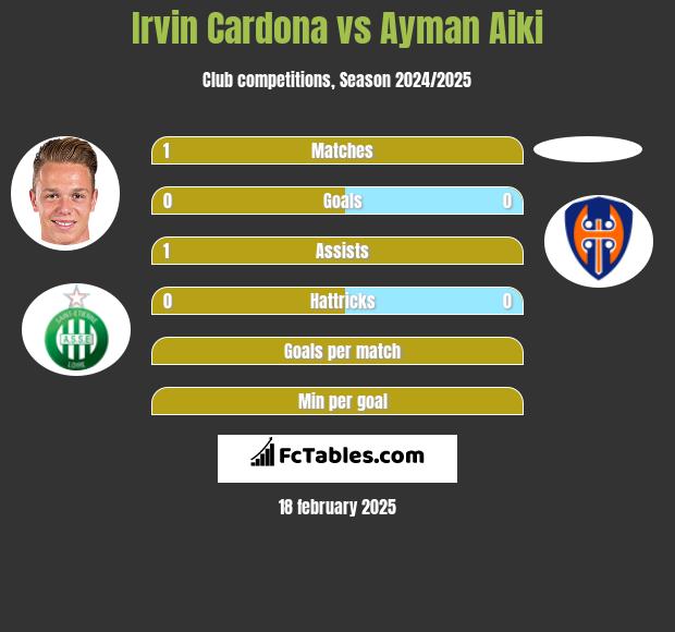 Irvin Cardona vs Ayman Aiki h2h player stats