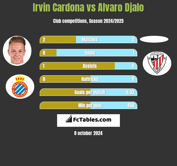 Irvin Cardona vs Alvaro Djalo h2h player stats