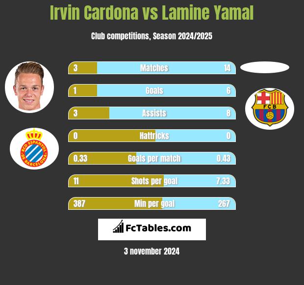 Irvin Cardona vs Lamine Yamal h2h player stats