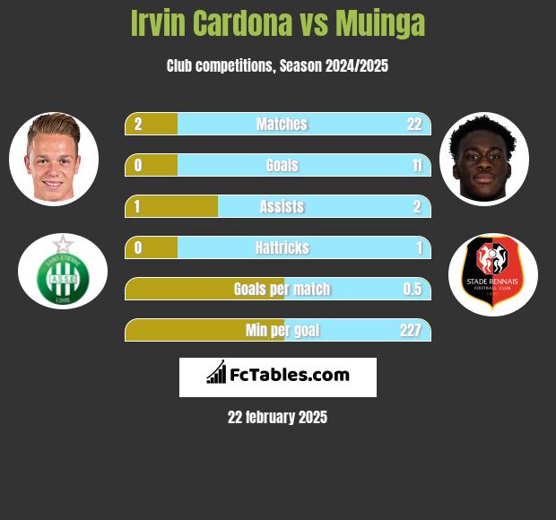 Irvin Cardona vs Muinga h2h player stats