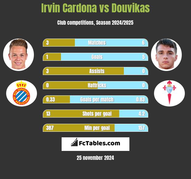 Irvin Cardona vs Douvikas h2h player stats