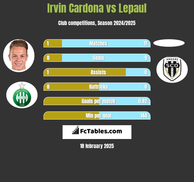 Irvin Cardona vs Lepaul h2h player stats