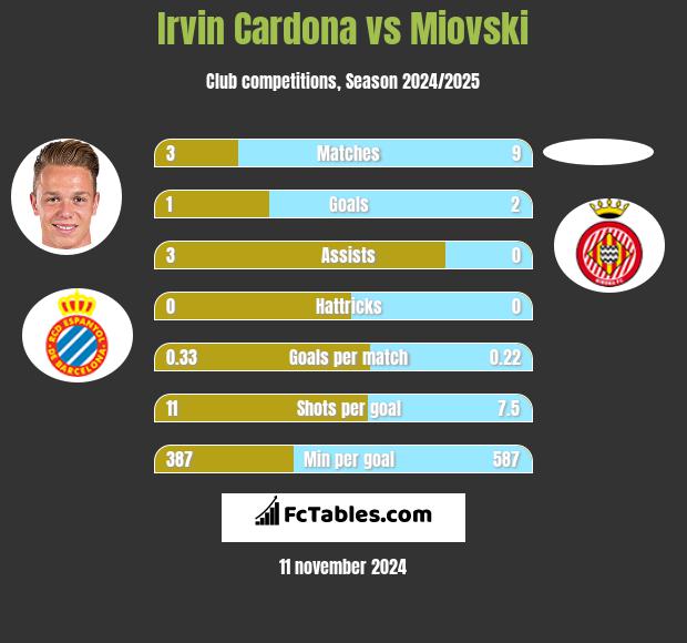 Irvin Cardona vs Miovski h2h player stats