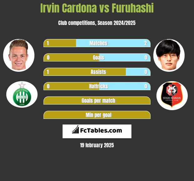 Irvin Cardona vs Furuhashi h2h player stats