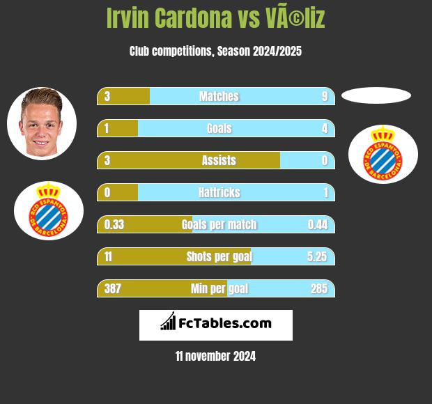 Irvin Cardona vs VÃ©liz h2h player stats