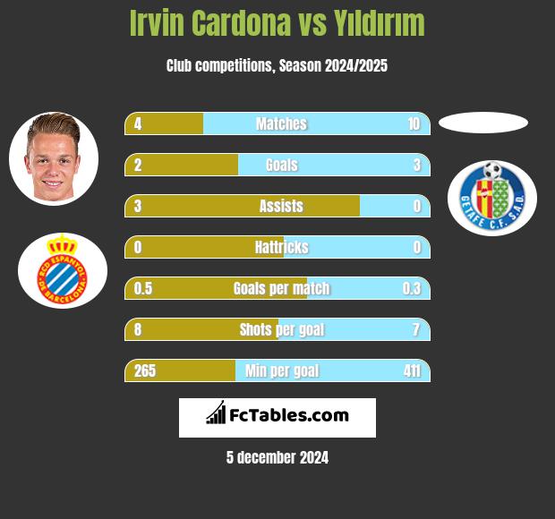 Irvin Cardona vs Yıldırım h2h player stats