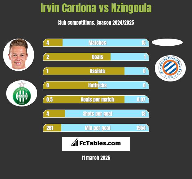 Irvin Cardona vs Nzingoula h2h player stats