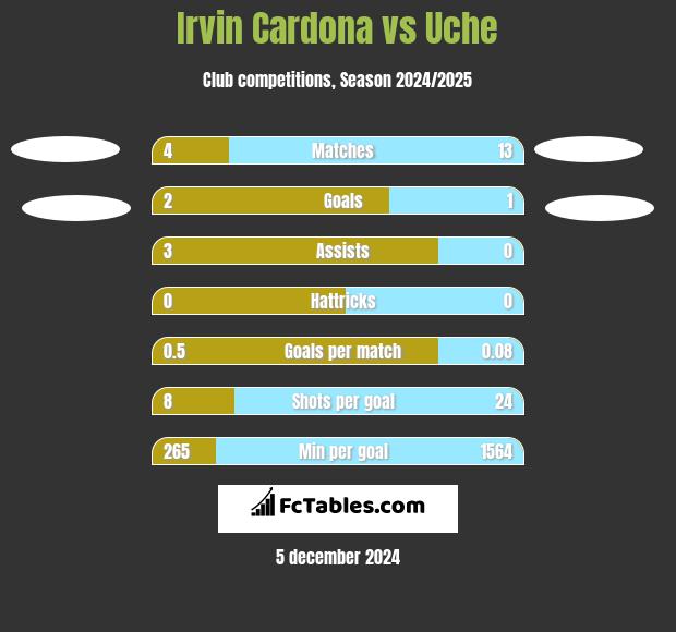 Irvin Cardona vs Uche h2h player stats