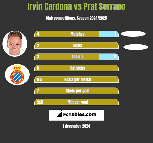 Irvin Cardona vs Prat Serrano h2h player stats