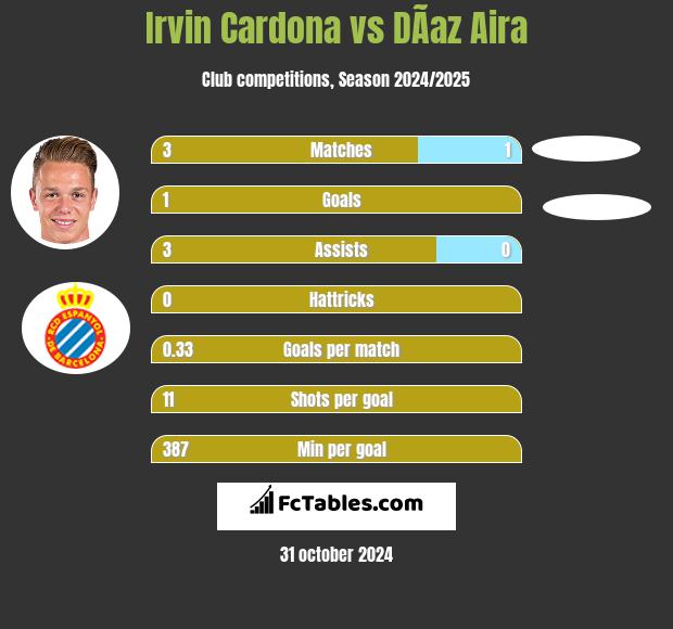 Irvin Cardona vs DÃ­az Aira h2h player stats