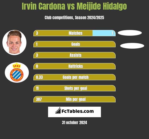 Irvin Cardona vs Meijide Hidalgo h2h player stats