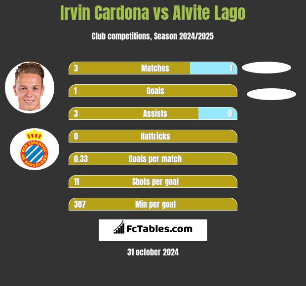 Irvin Cardona vs Alvite Lago h2h player stats