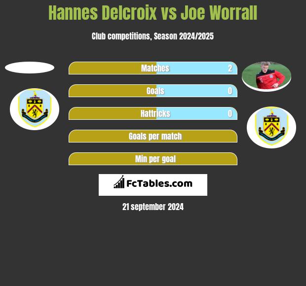 Hannes Delcroix vs Joe Worrall h2h player stats