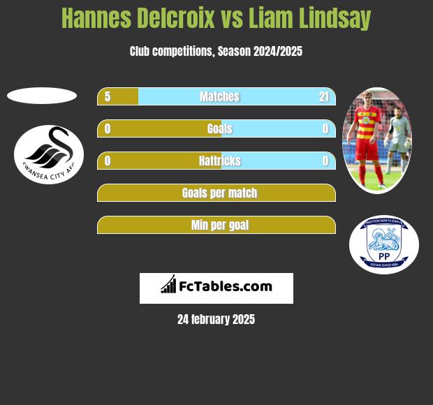 Hannes Delcroix vs Liam Lindsay h2h player stats