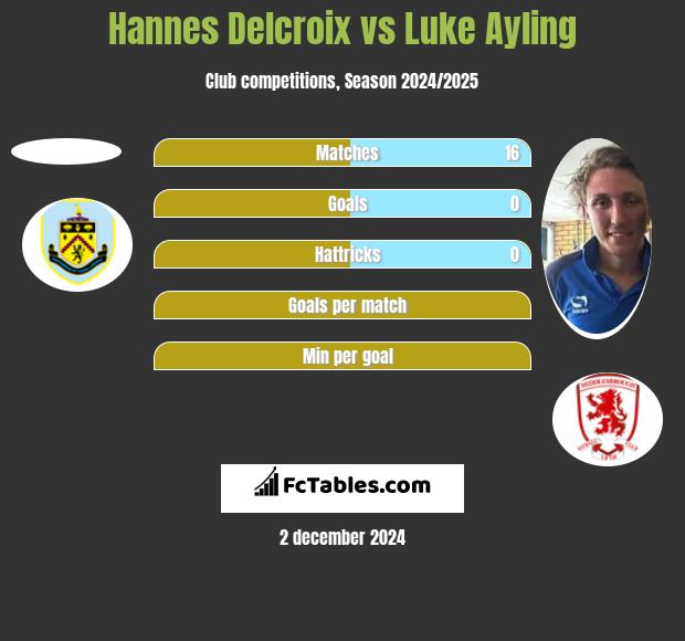 Hannes Delcroix vs Luke Ayling h2h player stats