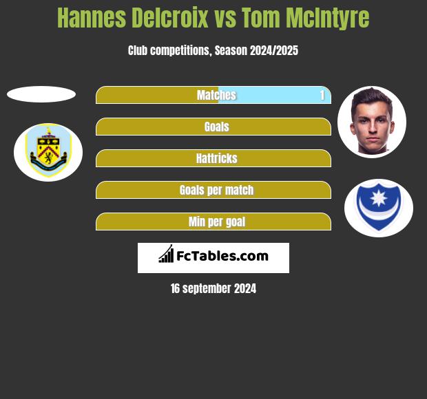 Hannes Delcroix vs Tom McIntyre h2h player stats