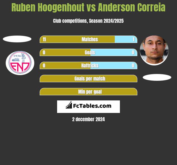 Ruben Hoogenhout vs Anderson Correia h2h player stats