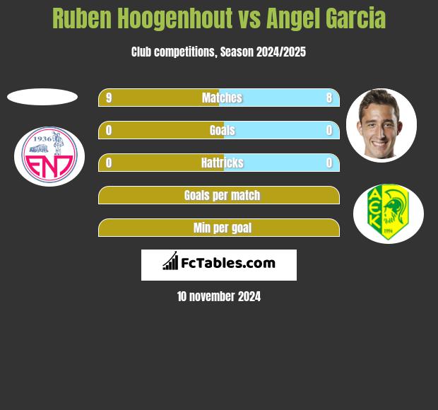 Ruben Hoogenhout vs Angel Garcia h2h player stats