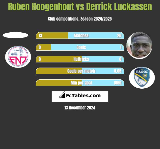 Ruben Hoogenhout vs Derrick Luckassen h2h player stats