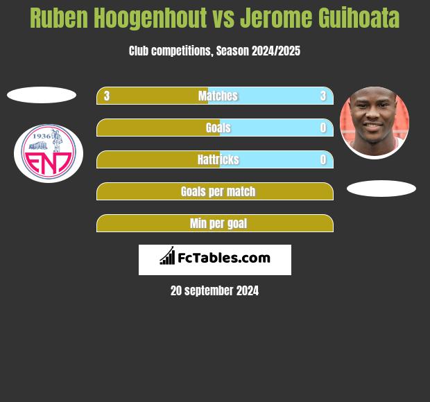 Ruben Hoogenhout vs Jerome Guihoata h2h player stats