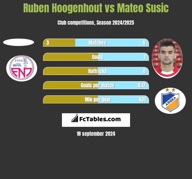 Ruben Hoogenhout vs Mateo Susic h2h player stats