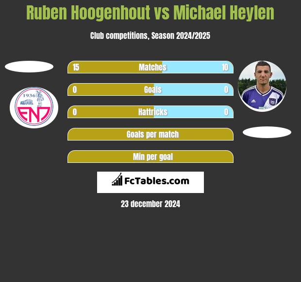 Ruben Hoogenhout vs Michael Heylen h2h player stats