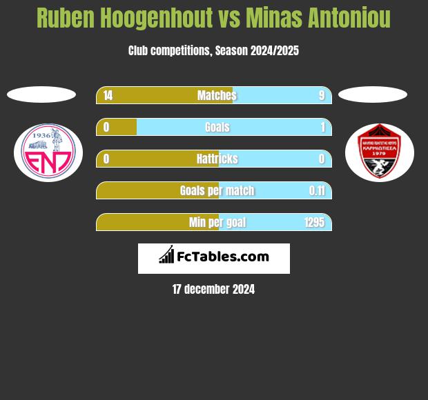 Ruben Hoogenhout vs Minas Antoniou h2h player stats