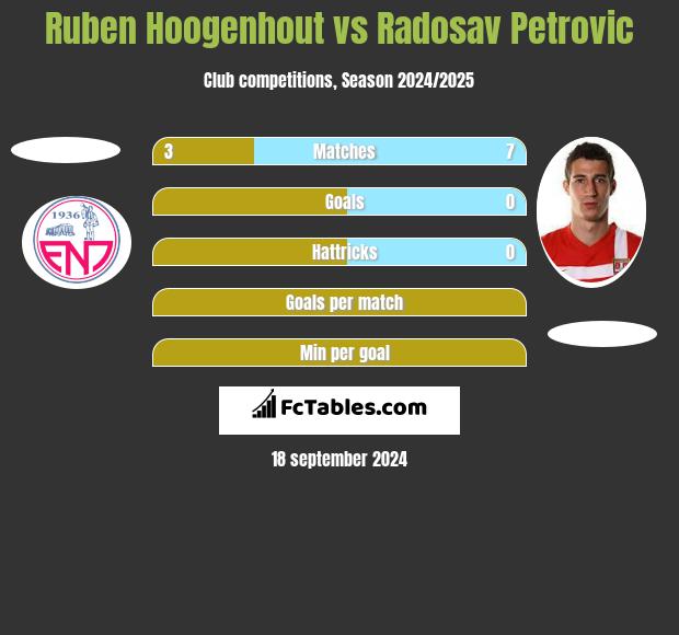 Ruben Hoogenhout vs Radosav Petrović h2h player stats