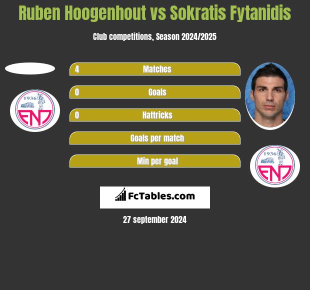 Ruben Hoogenhout vs Sokratis Fytanidis h2h player stats