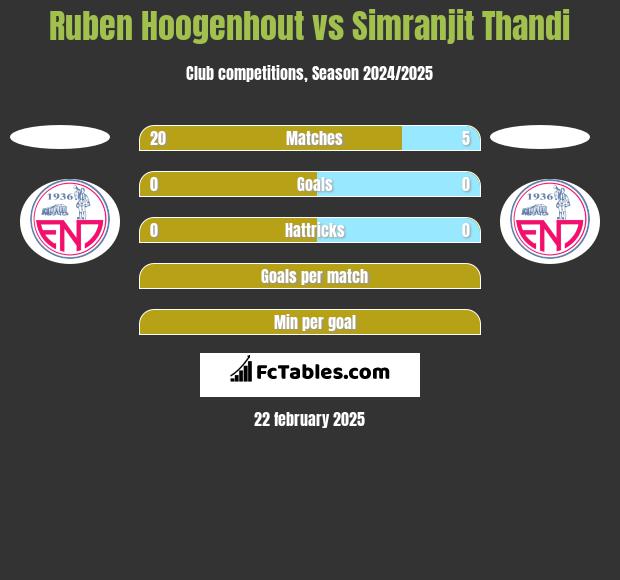 Ruben Hoogenhout vs Simranjit Thandi h2h player stats