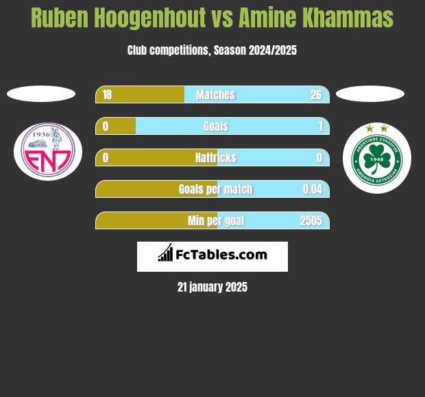 Ruben Hoogenhout vs Amine Khammas h2h player stats