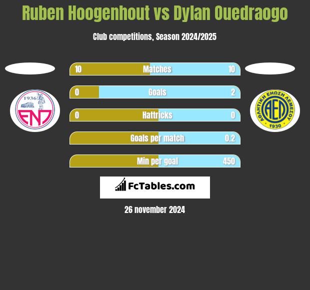 Ruben Hoogenhout vs Dylan Ouedraogo h2h player stats