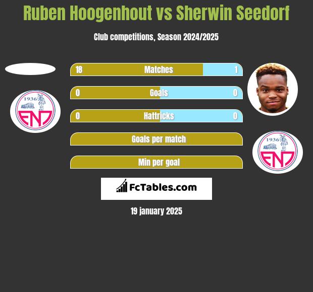 Ruben Hoogenhout vs Sherwin Seedorf h2h player stats