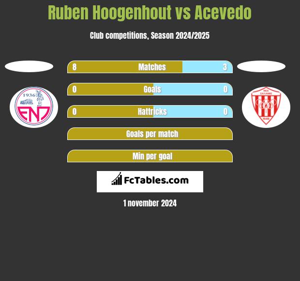 Ruben Hoogenhout vs Acevedo h2h player stats