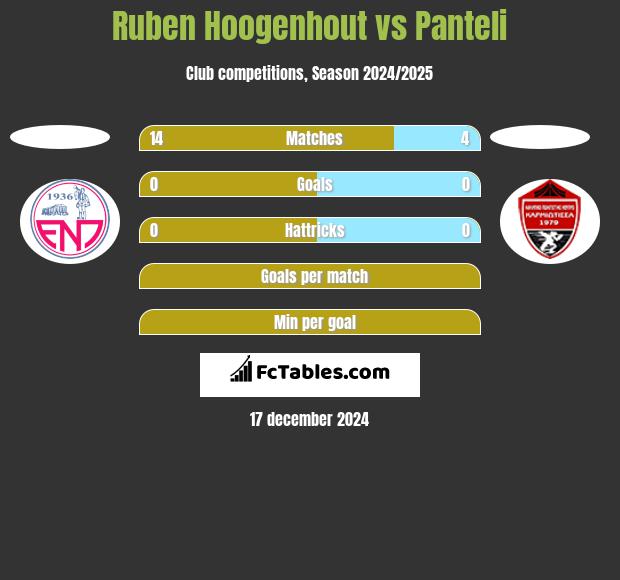 Ruben Hoogenhout vs Panteli h2h player stats