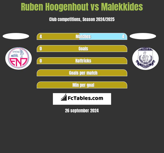 Ruben Hoogenhout vs Malekkides h2h player stats