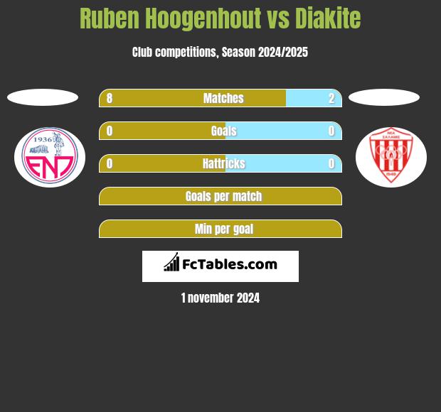 Ruben Hoogenhout vs Diakite h2h player stats