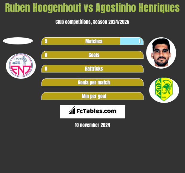 Ruben Hoogenhout vs Agostinho Henriques h2h player stats