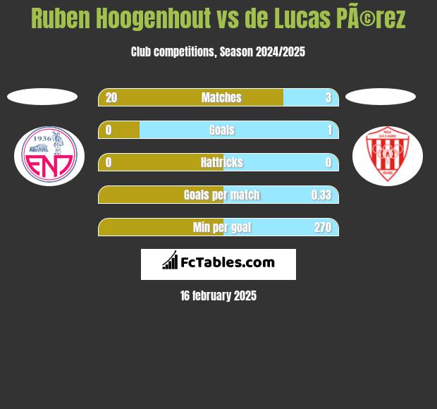 Ruben Hoogenhout vs de Lucas PÃ©rez h2h player stats