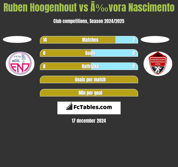 Ruben Hoogenhout vs Ã‰vora Nascimento h2h player stats