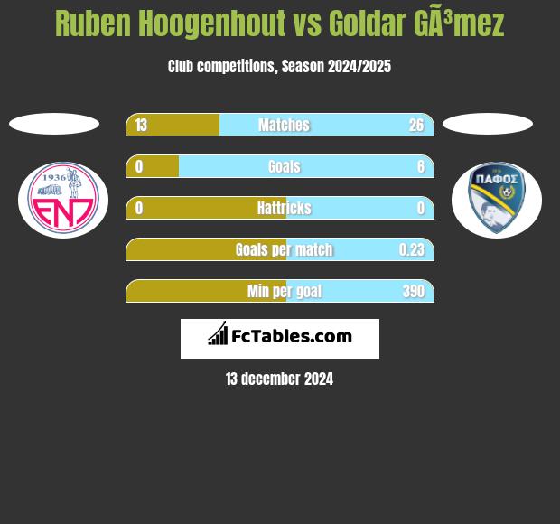 Ruben Hoogenhout vs Goldar GÃ³mez h2h player stats