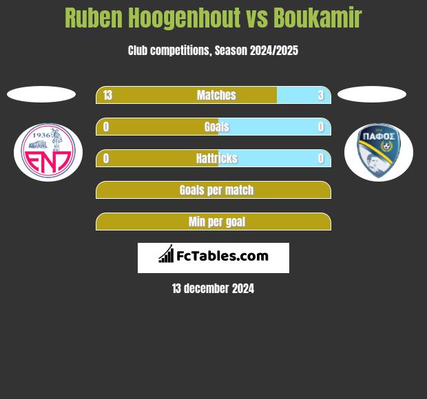 Ruben Hoogenhout vs Boukamir h2h player stats