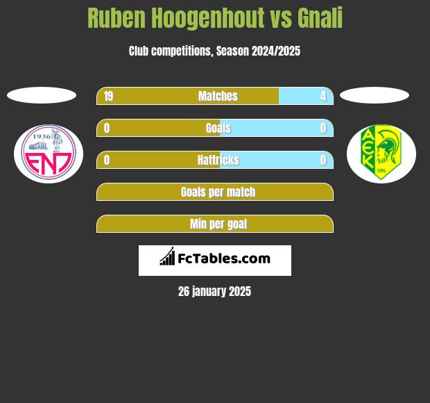 Ruben Hoogenhout vs Gnali h2h player stats